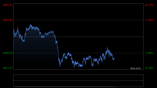 快讯：现货黄金日内跌超2% 现货白银跌超3%