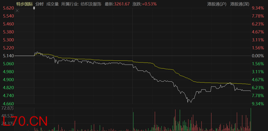 丁水波坐不住了！特步业绩不及预期，竟靠两年前跨国收购撑场