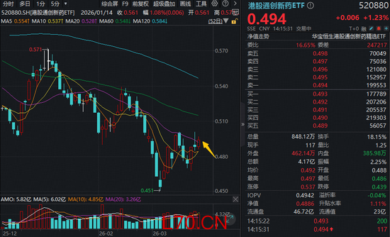 创新药龙头活跃，华宝基金港股通创新药ETF（520880）收复20日线！机构：双核驱动筑底回升，板块行情可期