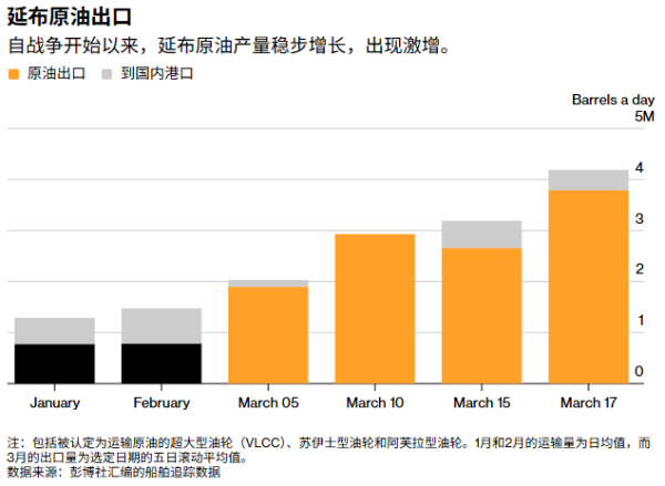 沙特绕过霍尔木兹海峡“动脉”：石油出口恢复过半 延布港成全球能源焦点