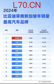 比亚迪包揽新加坡多项销量冠军，助力当地全面电动化