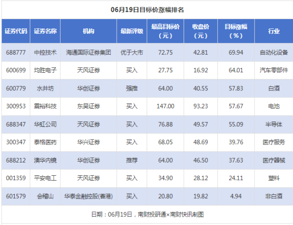 水井坊目标价涨幅超50% 中天科技获“买入”评级丨券商评级观察