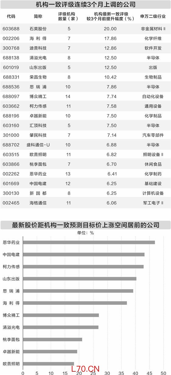 19家公司连续3个月获机构上调评级