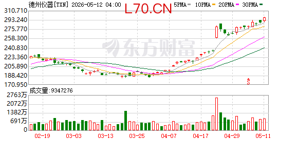 德州仪器美股盘前上涨12%