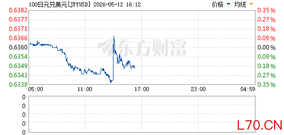 日元短线大幅上涨！日本财务大臣发出口头警告