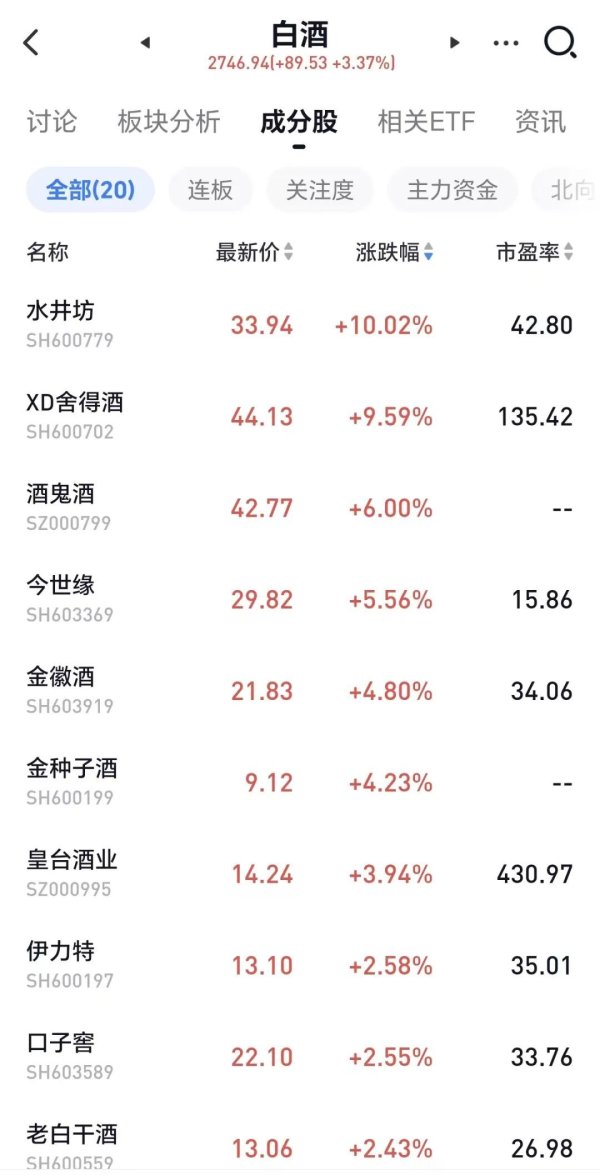 羡慕！暴涨15倍，只需一天！中一签最多赚32万！白酒板块逆市大涨，这次见底了吗…