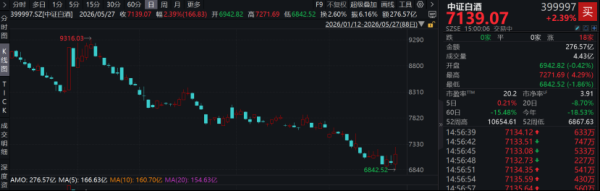 白酒股突然起飞，市场直呼看不懂，重仓基金先行调仓