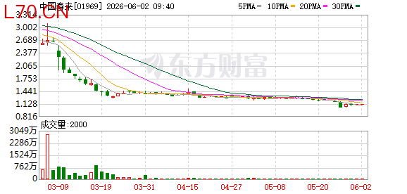 中国春来：2026财年上半年营收9.56亿元 资本结构显著优化