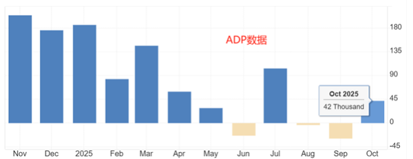 ATFX汇评：美国ADP数据显示，每周减少2500就业岗位