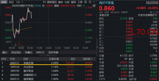 荣昌生物重磅新药获批，AH股价齐升！华宝基金药ETF触底反弹，港股通创新药ETF（520880）持续溢价
