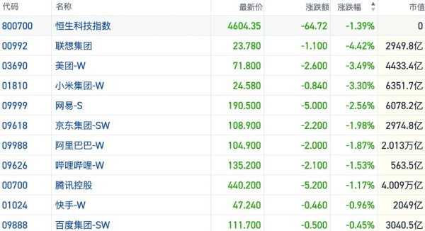 港股风向标｜恒指放量跌破24000点关口 机构称外部因素制约港股修复