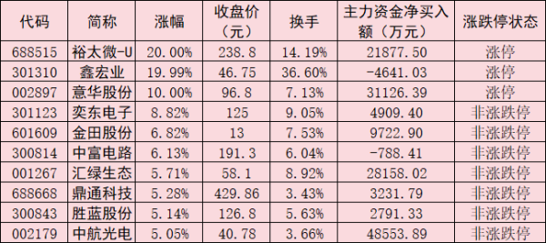 多重因素驱动 铜缆高速连接板块表现活跃
