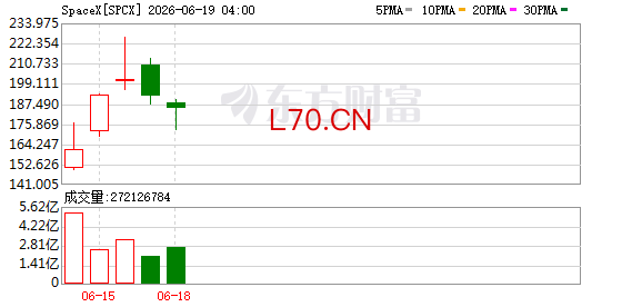 奥本海默将SpaceX目标股价从190美元上调至250美元