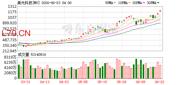 美光科技盘后延续涨势 现上涨2.4%