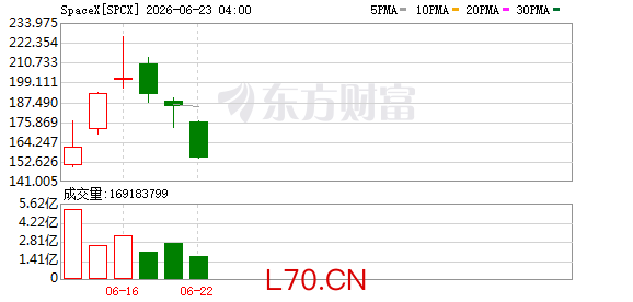 美股收盘：三大股指涨跌不一 SpaceX暴跌16% 美光续创历史新高